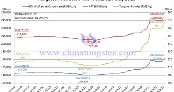 Tungsten product price trend from January to May 2025
