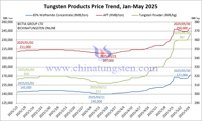 Tungsten product price trend from January to May 2025