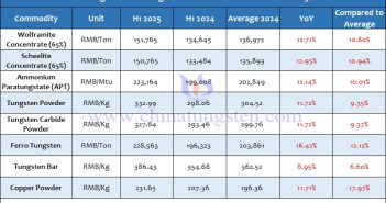 Average Price of Tungsten Products in the First Half of 2025