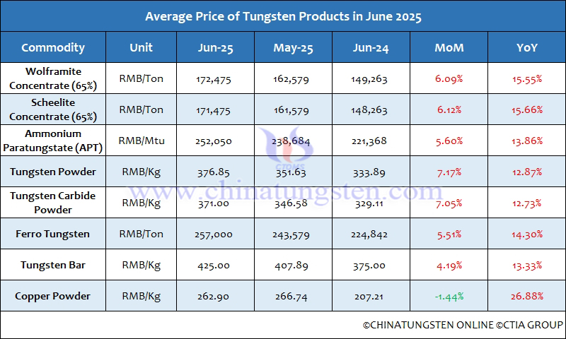 Average Price of Tungsten Products in June 2025