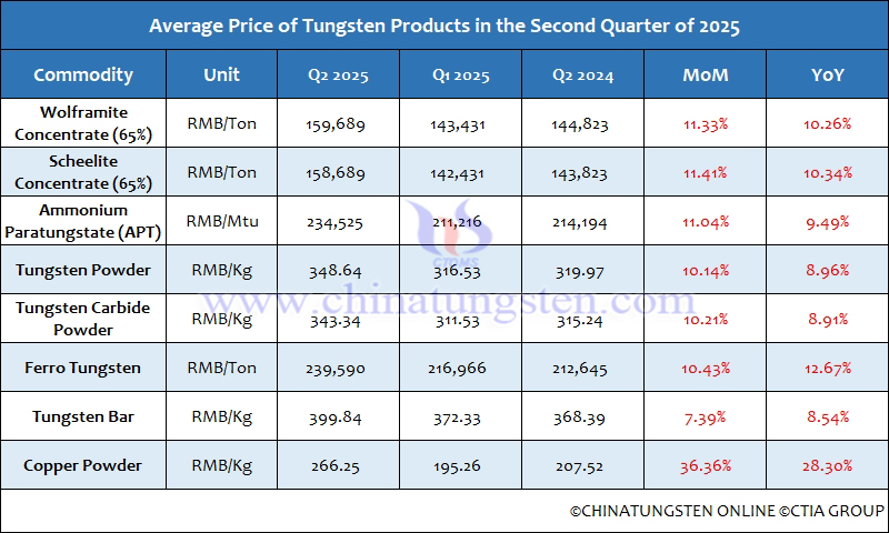 Average Price of Tungsten Products in the Second Quarter of 2025