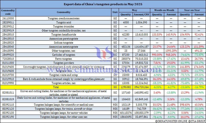 China's Tungsten Products Exports in May 2025