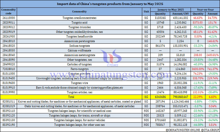 China's Tungsten Products Imports from January to May 2025