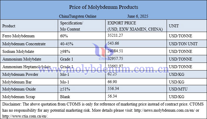 Molybdenum price picture on June 6, 2025