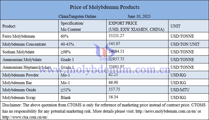 Molybdenum price picture on June 10, 2025