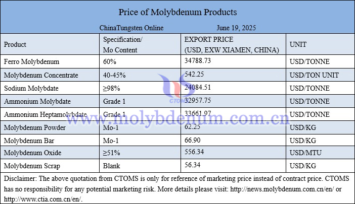 Molybdenum price picture on June 19, 2025