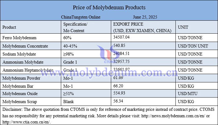 Molybdenum price picture on June 25, 2025