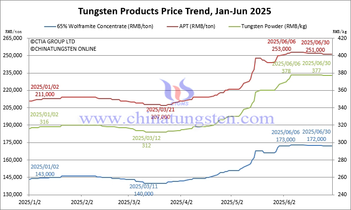 Tungsten Price Trend in the First Half of 2025
