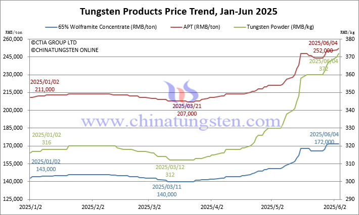 Tungsten Price Trend from January to June 4, 2025