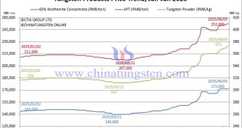 Tungsten Price Trend from January to June 5, 2025