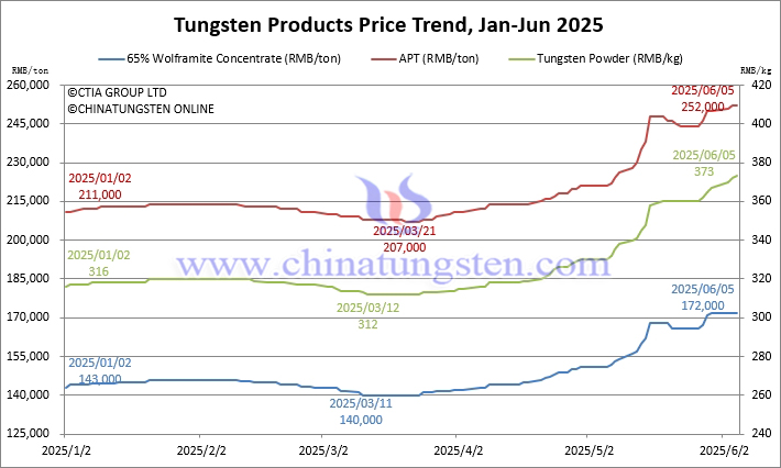 Tungsten Price Trend from January to June 5, 2025