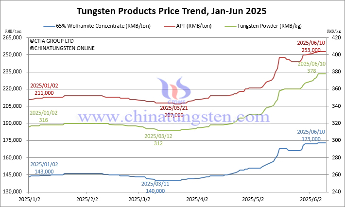 Tungsten Price Trend from January to June 10, 2025