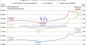 Tungsten Price Trend from January to June 13, 2025