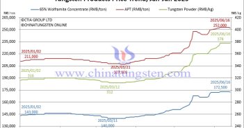 Tungsten Price Trend from January to June 16, 2025