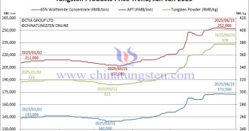 Tungsten Price Trend from January to June 23, 2025