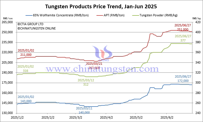 Tungsten Price Trend from January to June 27, 2025
