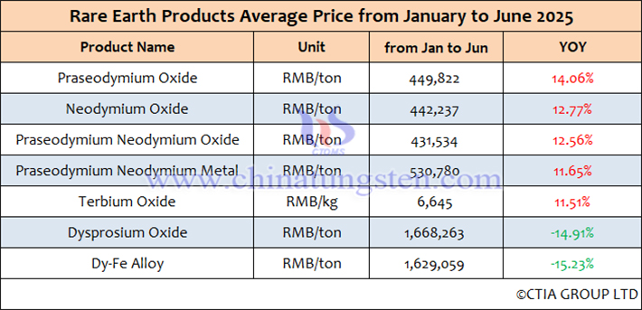 Average price list of rare earth products in China from January to June 2025