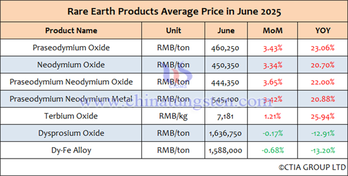 Average price list of rare earth products in China from June 2025