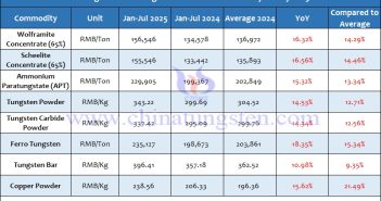 Average Price of Tungsten Products from January to July 2025