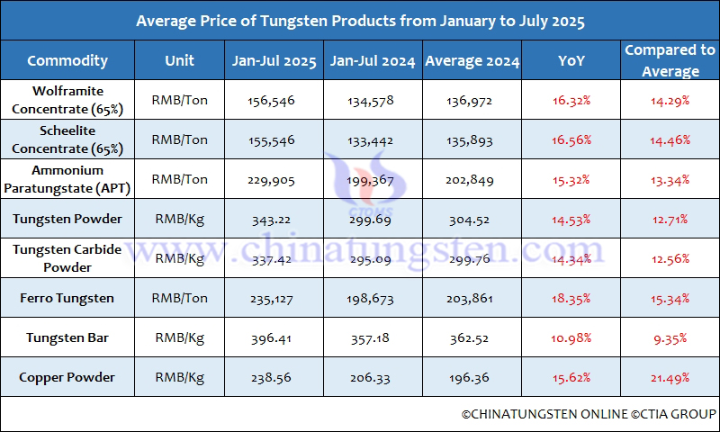 Average Price of Tungsten Products from January to July 2025
