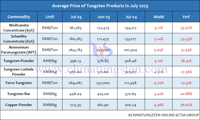 Average Price of Tungsten Products in July 2025
