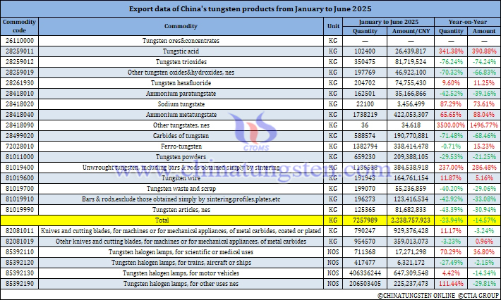 China's Tungsten Products Exports in the First Half of 2025