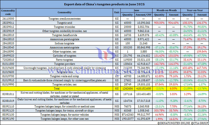China's Tungsten Products Exports in June 2025