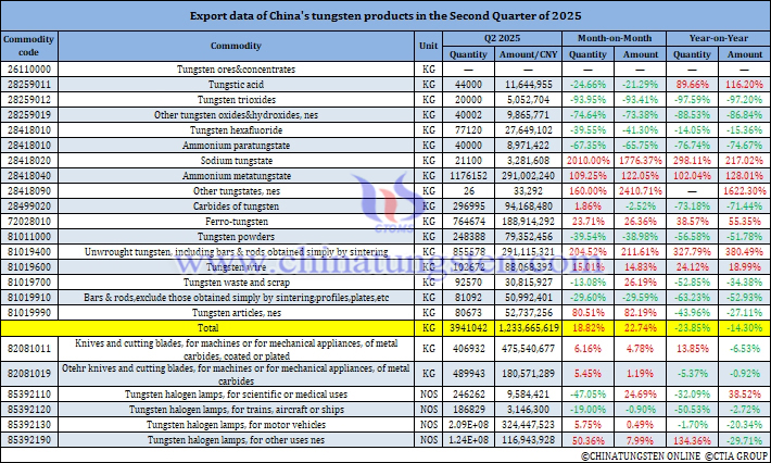 China's Tungsten Products Exports in the Second Quarter of 2025