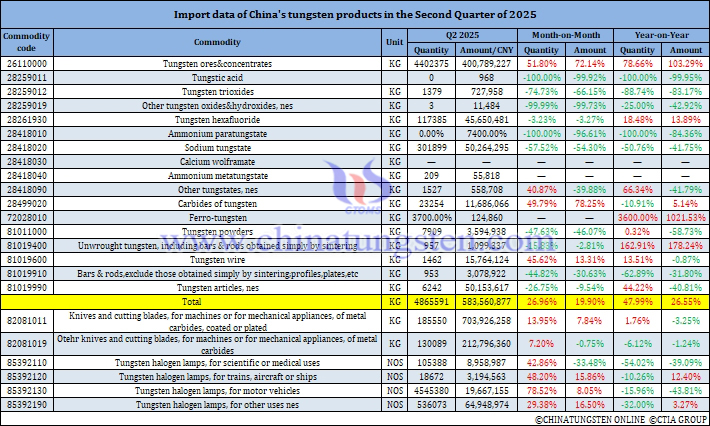 China's Tungsten Products Imports in the Second Quarter of 2025