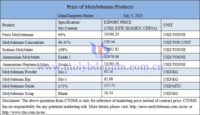 Molybdenum price picture on July 3, 2025