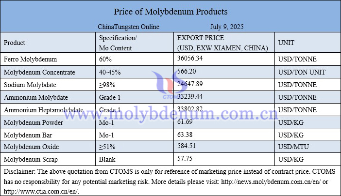 Molybdenum price picture on July 9, 2025