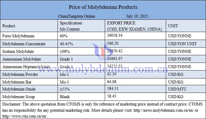 Molybdenum price picture on July 10, 2025