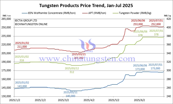 Tungsten Price Trend from January to July 1, 2025