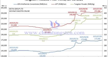 Tungsten Price Trend from January to July 9, 2025