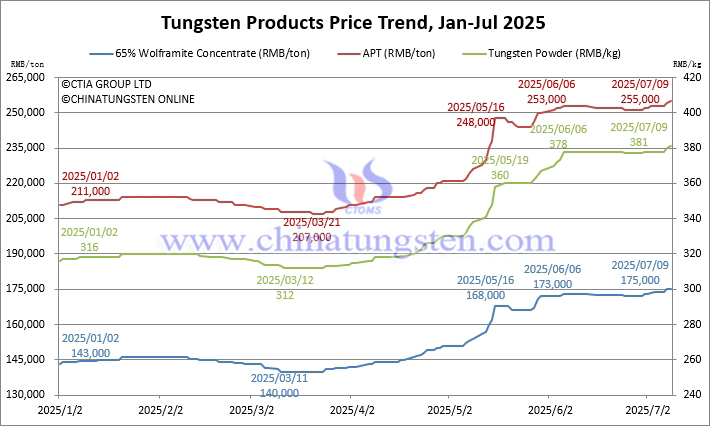 Tungsten Price Trend from January to July 9, 2025