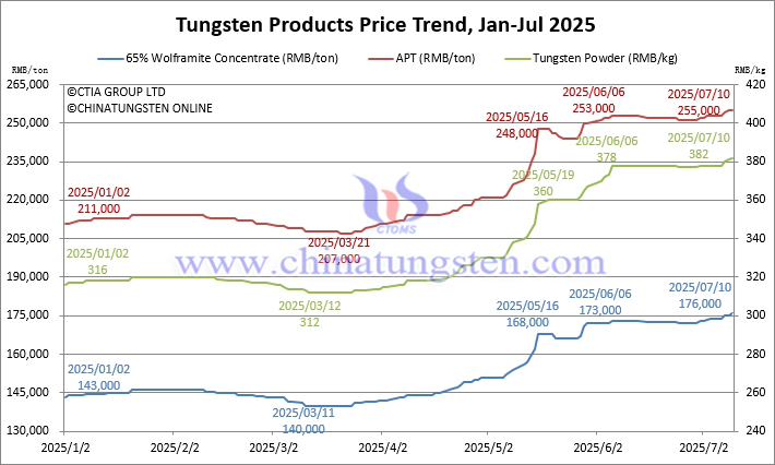 Tungsten Price Trend from January to July 10, 2025