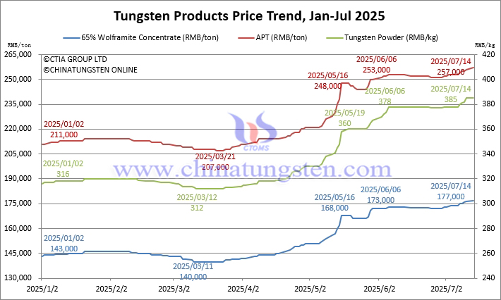 Tungsten Price Trend from January to July 14, 2025