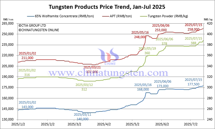 Tungsten Price Trend from January to July 15, 2025