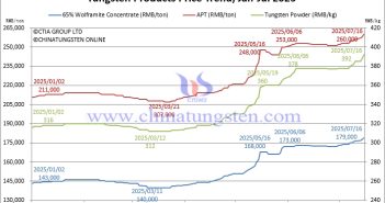 Tungsten Price Trend from January to July 16, 2025