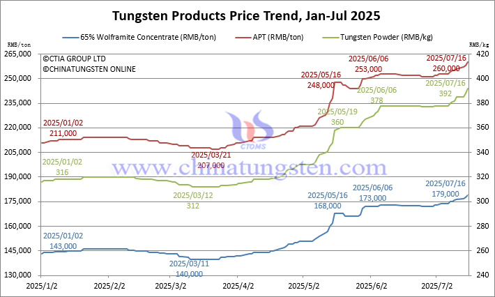 Tungsten Price Trend from January to July 16, 2025
