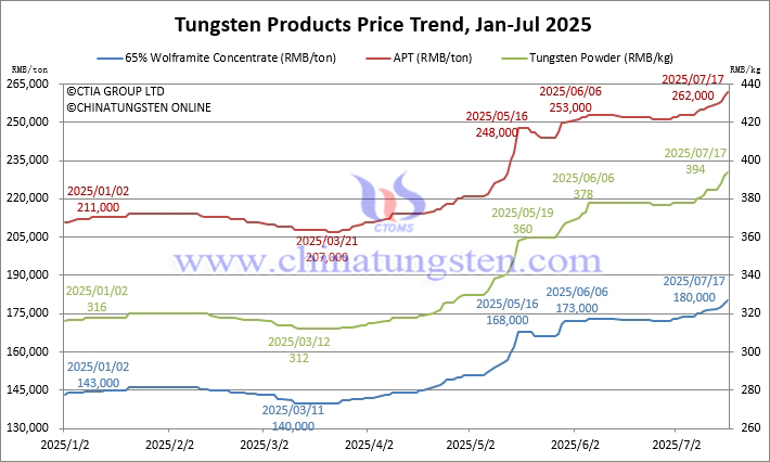 Tungsten Price Trend from January to July 17, 2025