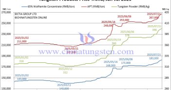 Tungsten Price Trend from January to July 21, 2025