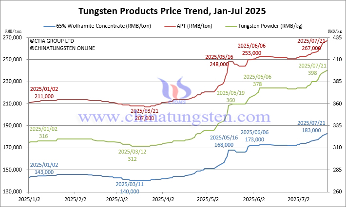 Tungsten Price Trend from January to July 21, 2025