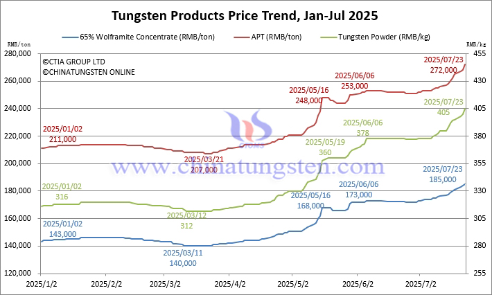 Tungsten Price Trend from January to July 23, 2025