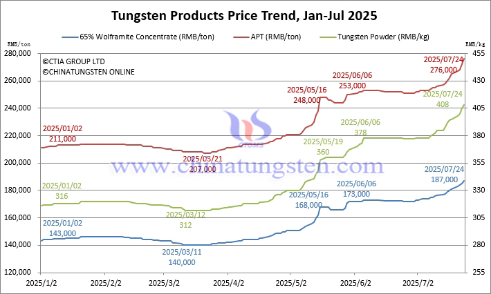 Tungsten Price Trend from January to July 24, 2025