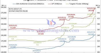 Tungsten Price Trend from January to July 29, 2025