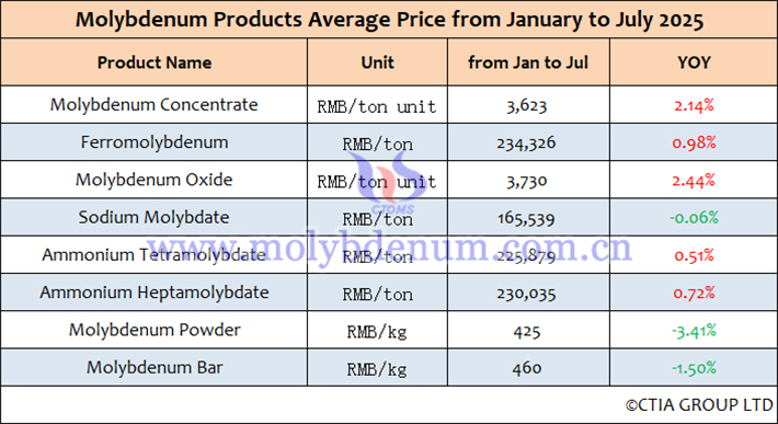 Average Price Table of Molybdenum Products in China from January to July 2025