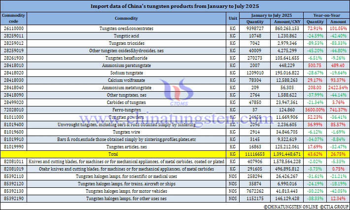 China's Tungsten Products Imports from January to July 2025