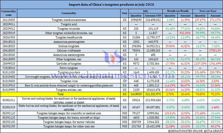 China's Tungsten Products Imports in July 2025