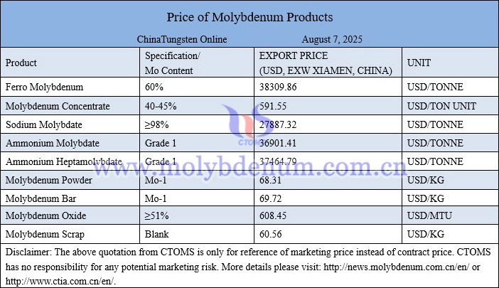 Molybdenum price picture on August 7, 2025
